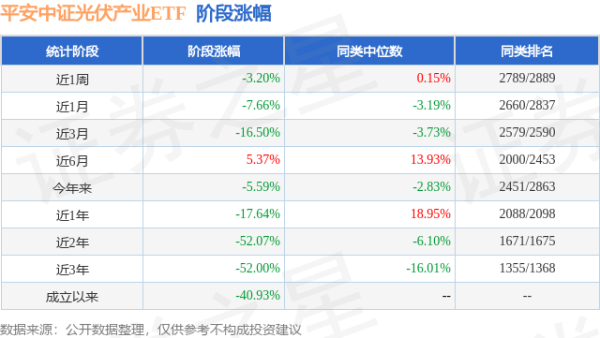 九龙证券配资 一季报点评：平安中证光伏产业ETF基金季度涨幅-5.64%