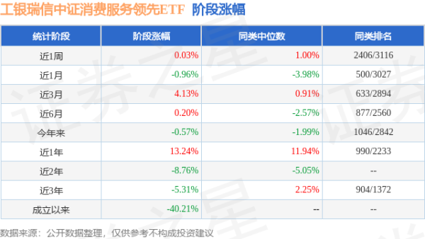联华证券 一季报点评：工银瑞信中证消费服务领先ETF基金季度涨幅0.23%