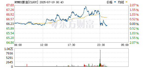 典丰投资 WTI原油期货涨幅扩大至1% 报65.85美元/桶