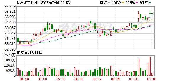 富鑫中证 美国联合航空公司高管：波音最大型飞机的交付略提前于计划