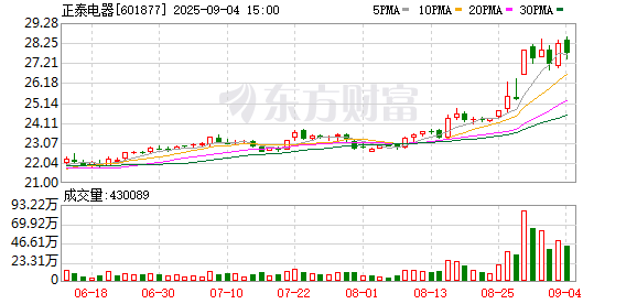 泸深投 历经两年多 为何正泰电器终止户用光伏子公司IPO？