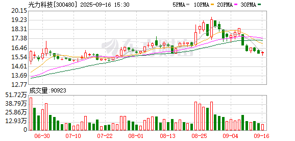 鑫优配 光力科技：传感器产品主要是为半导体和物联网应用领域开发的