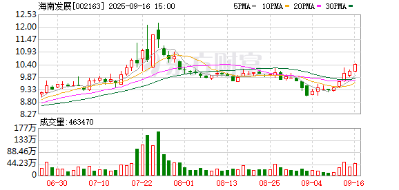 华泰优配 海南发展：公司积极开拓海南自贸港建设相关业务