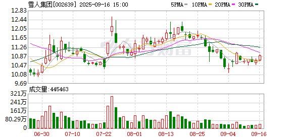 汇盈策略  雪人集团：公司目前没有参与新藏铁路项目的计划
