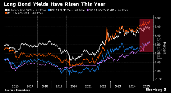 长宏策略 TS Lombard建议买进长期主权债 看跌情绪或将消退