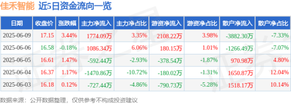 金盛网 股票行情快报：佳禾智能（300793）6月9日主力资金净买入1774.09万元