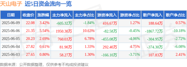 大牛网 股票行情快报：天山电子（301379）6月9日主力资金净卖出605.32万元